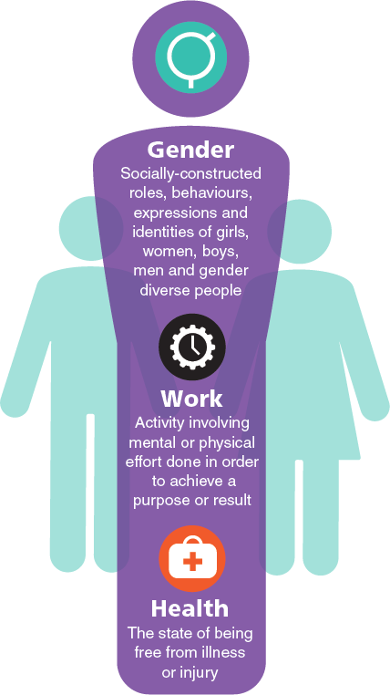 Gender: Socially-constructed roles, behaviours, expressions and identities of girls, women, boys, men and gender dicerse people. Work: Activity involving mental or physical effort done in order to achieve a purpose or result. Health: The state of being free from illness or injury.