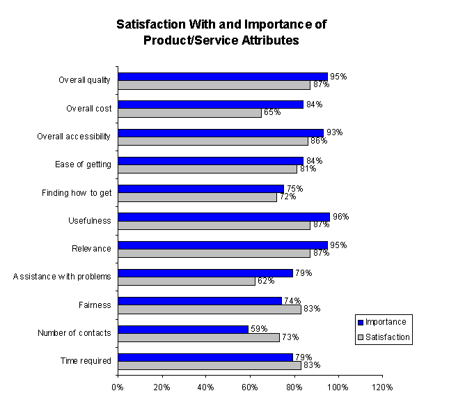 Satisfaction With and Importance of Product/Services Attributes