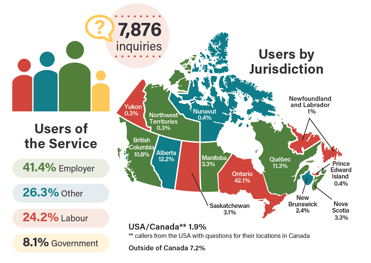 Safety InfoLine Users of the Service infographic