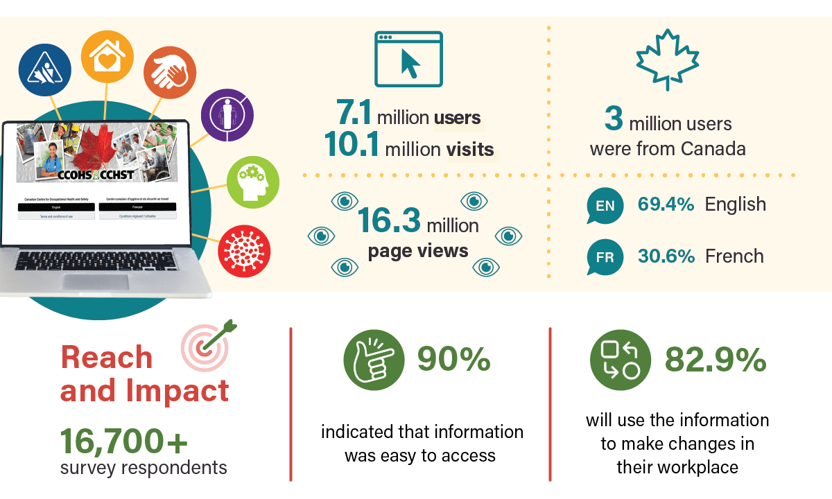 CCOHS/CCHST Website highlights infographic