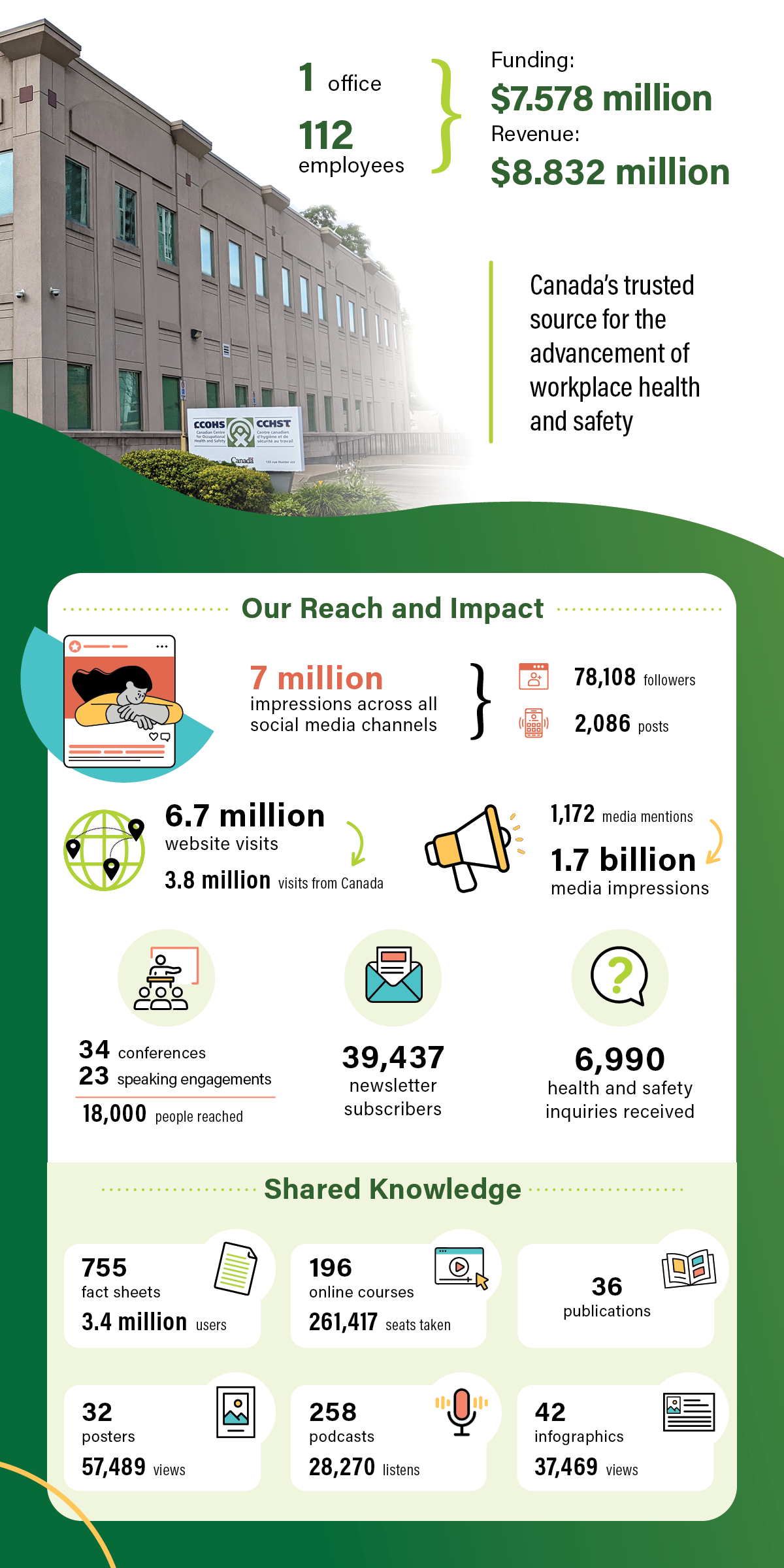 2025-2026 Highlights: Reach and Impact / Shared Knowledge infographic