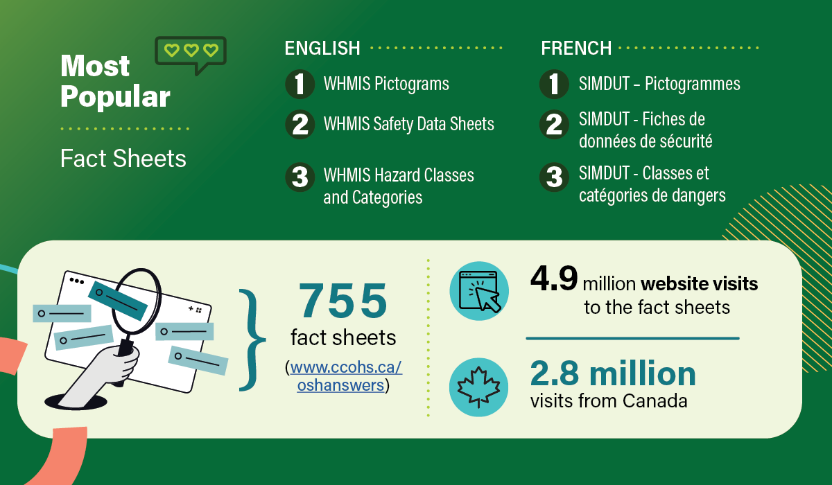 OSH Answers Fact Sheets infographic