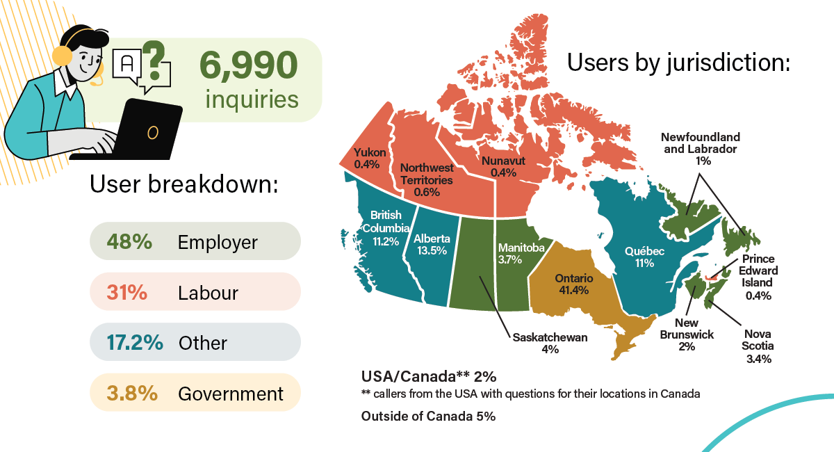 Safety InfoLine infographic