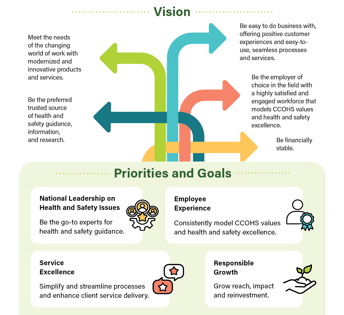 Strategic Plan 2023 – 2027: Vision, Priorities and Goals infographic