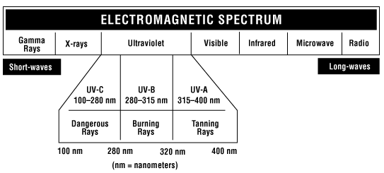 Applications of Ultraviolet Light