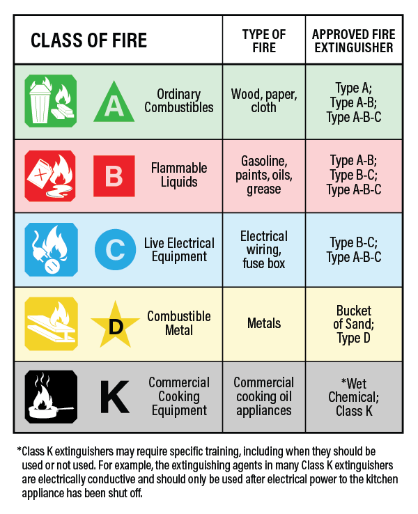 A table with 3 columns - Class of Fire, Type of Fire and Approved Fire Extinguisher. Under the Class of fire column, there are 5 classes listed with their marking symbol. Class A is a green triangle with a Capital A in the middle, Class be is a Red square with a capital B in the middle, Class C is a blue circle with a capital C in the middle, class D is a yellow star shape with a capital D in the middle, and the last is Class K which is the a capital K letter in black 