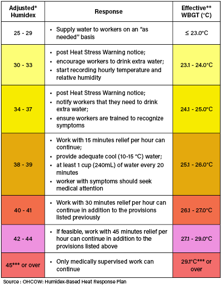 Table illustrating humidex and effective WBGT categories and appropriate responses.      Adjusted Humidex (25-29) or Effective WGBT (less than 23): supply water to workers on an "as needed" basis  Adjusted Humidex (30-33) or Effective WGBT (23.1-24): post Heat Stress Alert notice; encourage workers to drink extra water; start recording hourly temperature and relative humidity  Adjusted Humidex (34-37) or Effective WGBT (24.1-25): post Heat Stress Alert notice; notify workers that they need to drink extra water; ensure workers are trained to recognize symptoms  Adjusted Humidex (38-39) or Effective WGBT (25.1-26): work with 15 minutes relief per hour can continue; provide adequate cool (10-15 degree C) water; at least 1 cup (240 ml) of water every 20 minutes; worker with symptoms should seek medical attention  Adjusted Humidex (40-41) or Effective WGBT (26.1-27): work with 30 minutes relief per hour can continue in addition to the provisions listed previously  Adjusted Humidex (42-44) or Effective WGBT (27.1-29): if feasible, work with 45 minutes relief per hour can continue in addition to the provisions listed above.  Adjusted Humidex (45 or over) or Effective WGBT 29.1 or over): only medically supervised work can continue.