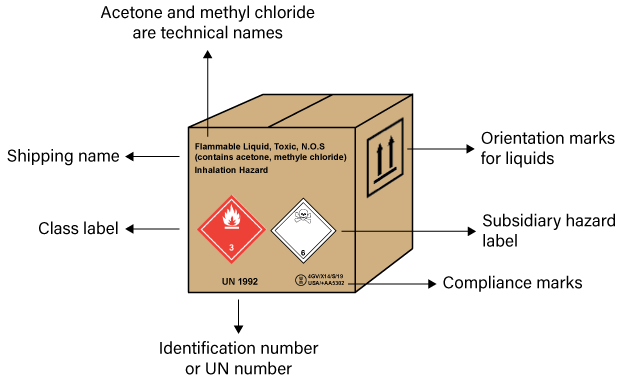 Safety marks on a small means of containment, such as a package