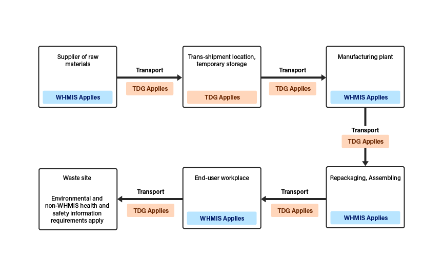 Flow of goods through commerce - where WHMIS and TDG requirements apply